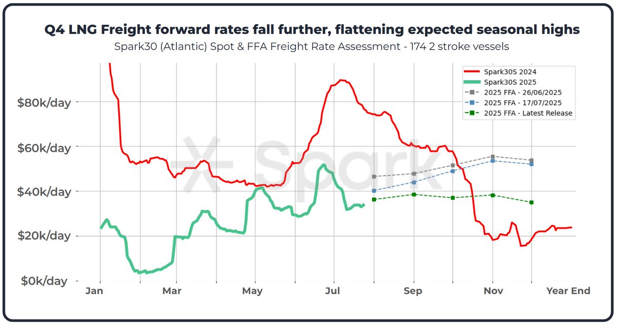 📉 Atlantic #LNG #Freight rates for Q4 2025 drop, flattening expected seasonality 

- Spark30 (Atlantic) forward freight rates for Q4 2025 dropped sharply this week following FFA market activity

- Q4 rates are now pricing at $36.75k/day, marginally lower than current Q3 Atlantic