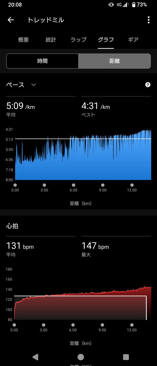 domitrii_eki's tweet image. 本日のラン。GARMIN先生の指示は、75分。暑いのでジムで軽く筋トレしてからトレッドミル。（今日は30分制限のない機種につき連続）
余裕ではないですが、キツさは感じず走ることができました😊
#駅メモマラソン部