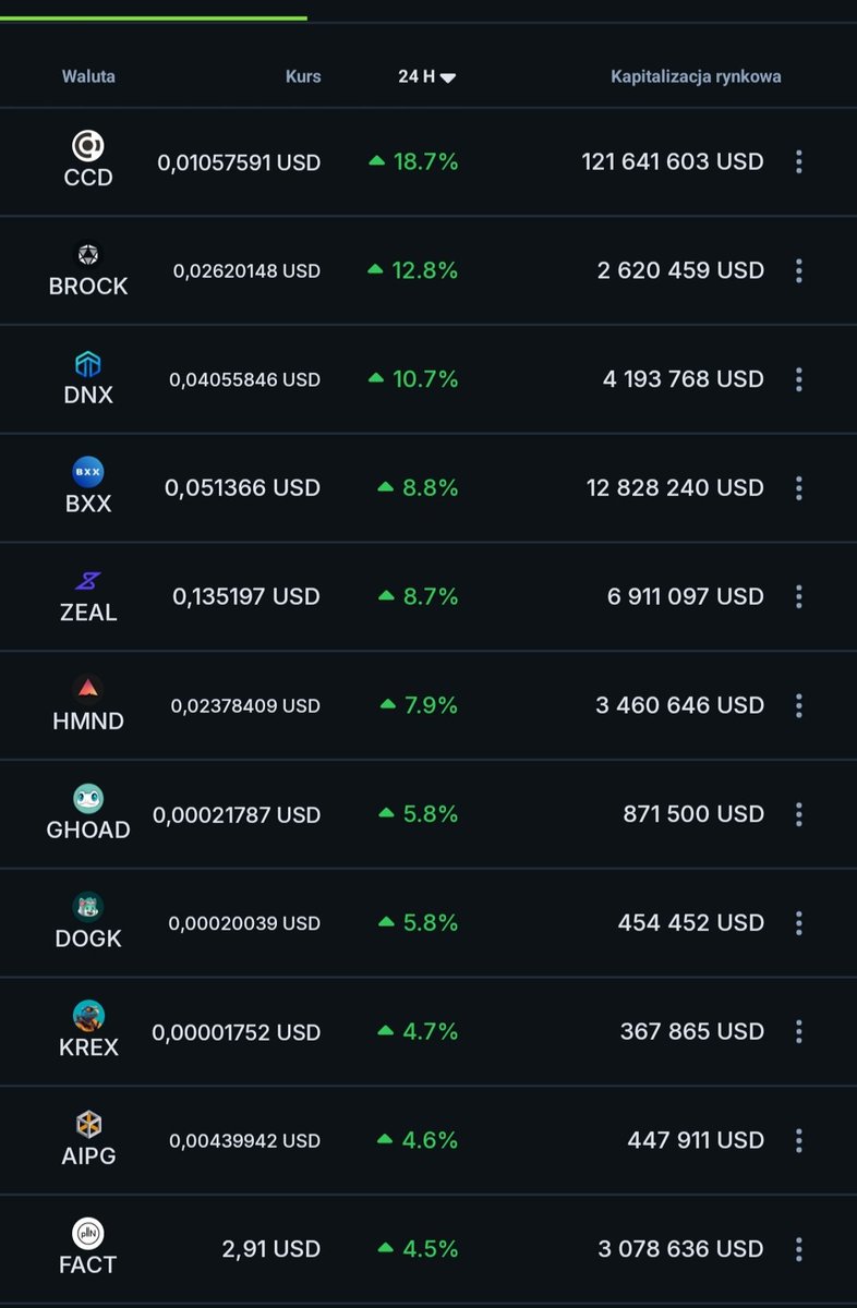 Darmowa grupa: t.me/kryptowalutyka…
Dzisiaj tak to wygląda
Góra czy dół?
$CCD $BROCK $DNX $BXX $ZEAL $HMND $GHOAD $DOGK $KREX $AIPG $FACT