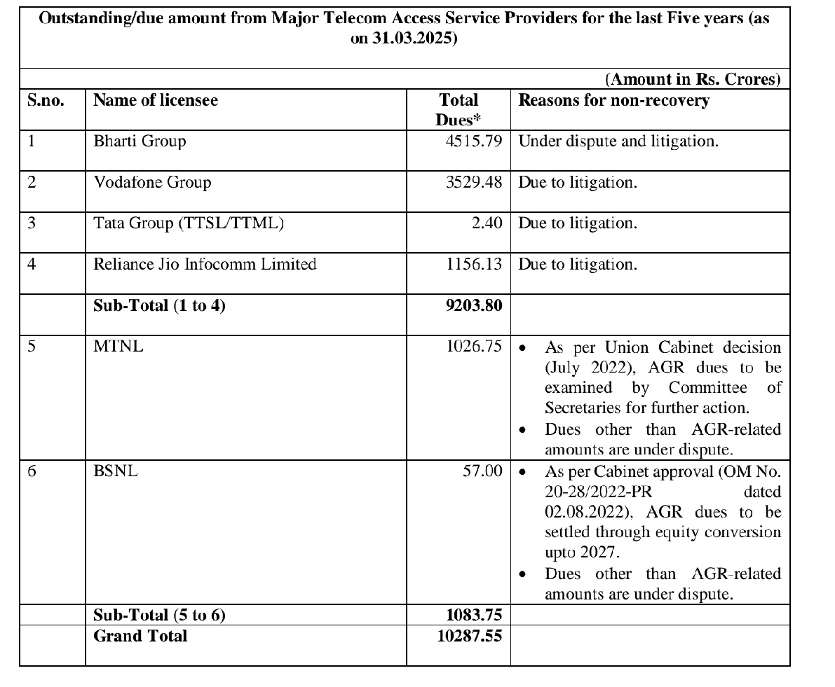 aseemmanchanda's tweet image. Telecom Sector mars in Litigation. In the last 5 Years approx 10,287 crs struck in Litigation. Some day some Court.. #Airtel #VodafoneIdea #Jio