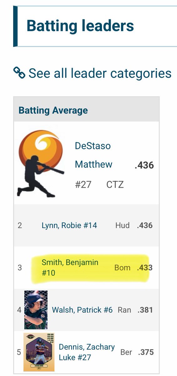 Matt Fasulo (@dawizofctown) on Twitter photo That’s my guy <a href="/baseball_ben_12/">Benjamin Smith</a> top 5 in batting average this summer!! <a href="/Cent_Baseball/">Centenary University Baseball</a> got themselves a Dawg! <a href="/Warehouse_Ball/">Baseball Warehouse</a> #YGP25 That’s my guy <a href="/baseball_ben_12/">Benjamin Smith</a> top 5 in batting average this summer!! <a href="/Cent_Baseball/">Centenary University Baseball</a> got themselves a Dawg! <a href="/Warehouse_Ball/">Baseball Warehouse</a> #YGP25