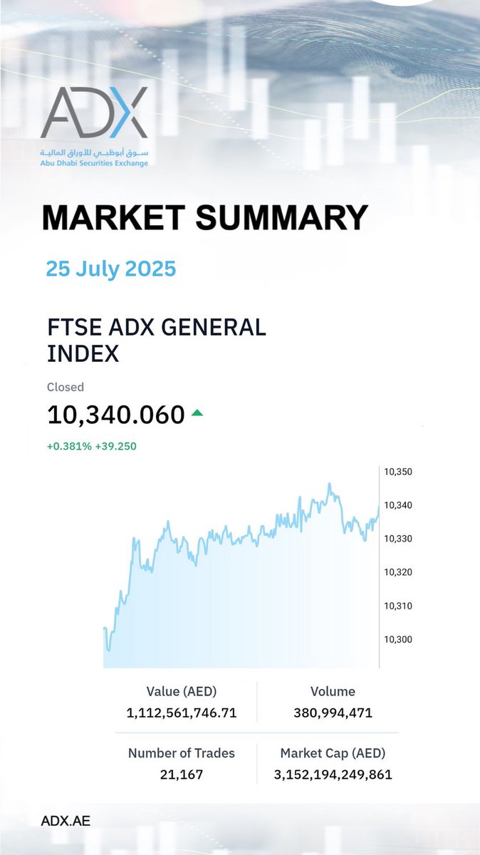 سوق أبوظبي للأوراق المالية (@adx_ae) on Twitter photo Daily Market Summary 25 July 2025 Daily Market Summary 25 July 2025