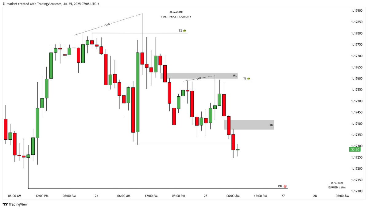 $EURUSD 1H Outlook 👀