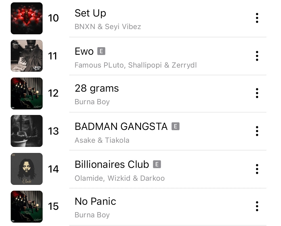 soundstatsng's tweet image. 📈 Asake’s “Badman Gangsta” featuring Tiakola rises to #13 on the Nigeria Apple Music Top Songs chart!