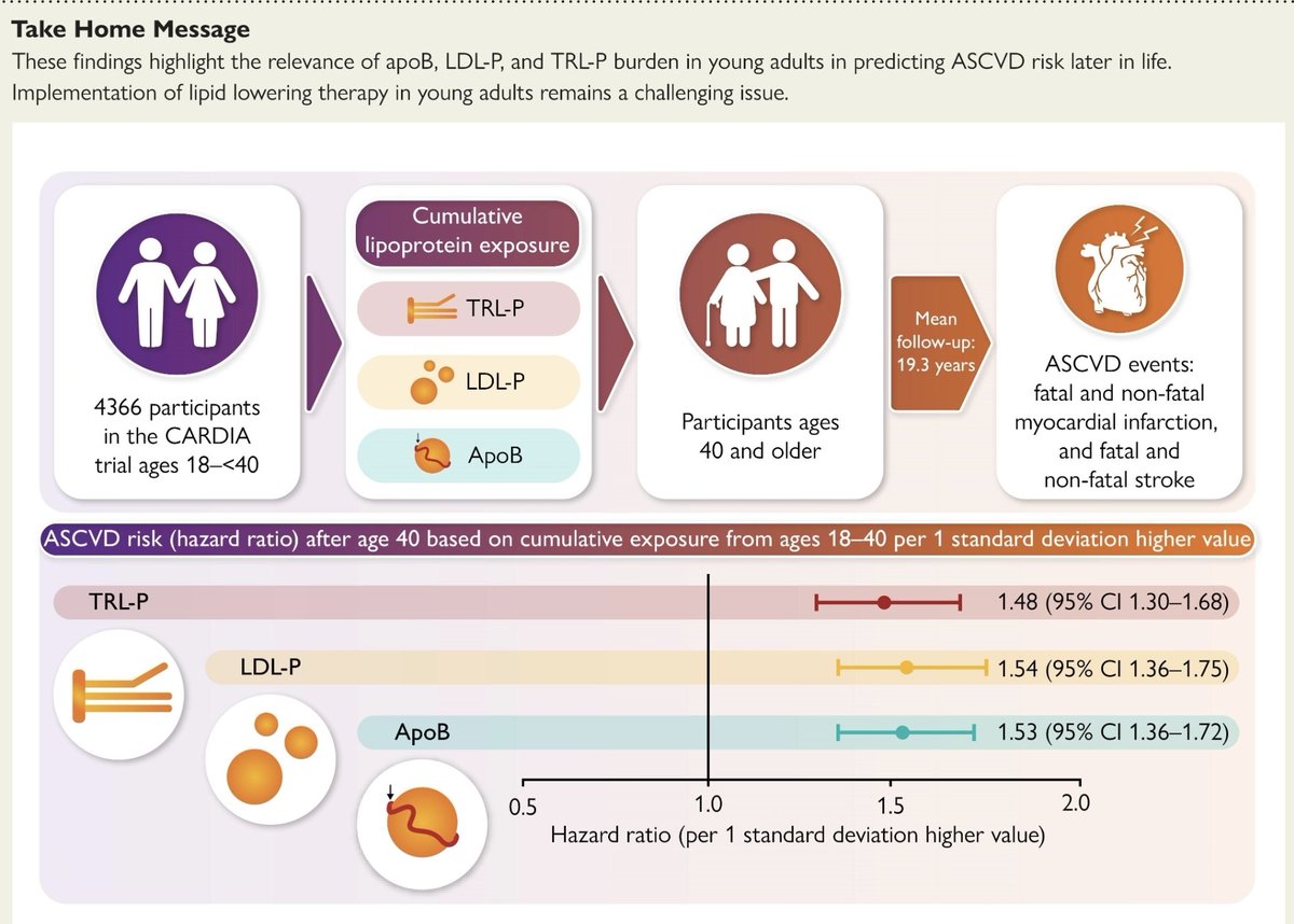 CME INDIA (@cmeindia1) on Twitter photo 🧬 Early Life Exposure to Atherogenic Lipoproteins Predicts Future ASCVD
📌 Eur Heart J, Published July 2025 | DOI: 10.1093/eurheartj/ehaf472
<a href="/Lipidaoi1/">Lipid Association of India</a> <a href="/lipid/">lipid</a>
<a href="/nationallipid/">National Lipid Association</a> <a href="/lipiddoc/">Dr. James Underberg</a> <a href="/lipidguy/">Dr. Guy Weinberg</a> <a href="/lipidchronicles/">The Lipid Chronicles</a>
🧭 Clinical Question
Does long-term exposure to apoB, LDL-P, and 🧬 Early Life Exposure to Atherogenic Lipoproteins Predicts Future ASCVD
📌 Eur Heart J, Published July 2025 | DOI: 10.1093/eurheartj/ehaf472
<a href="/Lipidaoi1/">Lipid Association of India</a> <a href="/lipid/">lipid</a>
<a href="/nationallipid/">National Lipid Association</a> <a href="/lipiddoc/">Dr. James Underberg</a> <a href="/lipidguy/">Dr. Guy Weinberg</a> <a href="/lipidchronicles/">The Lipid Chronicles</a>
🧭 Clinical Question
Does long-term exposure to apoB, LDL-P, and