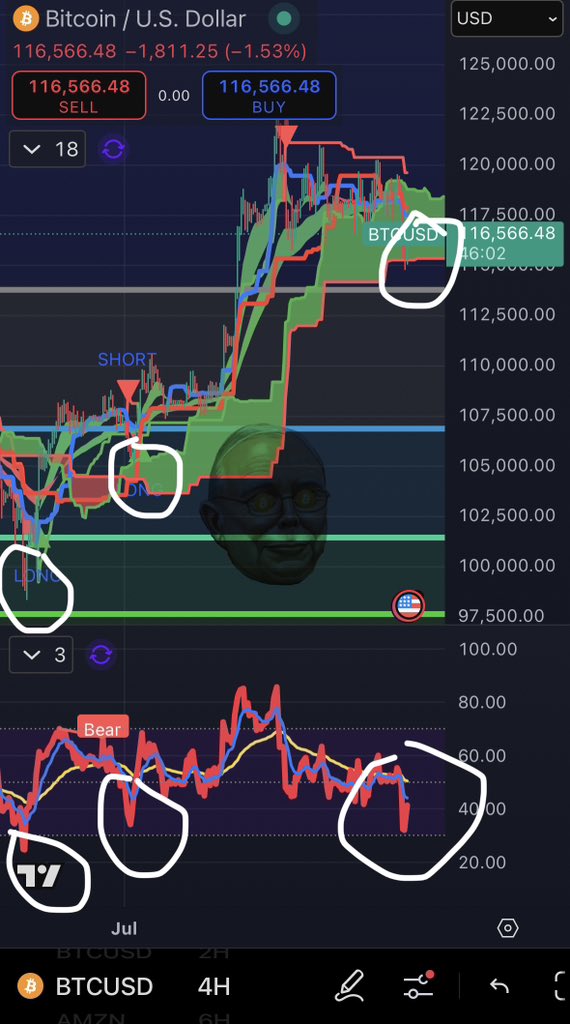 bitcoinmunger's tweet image. Bitcoin at 4-hour oversold territory.
This dump will act as a spring to new highs (look at the last 2 times as an example).