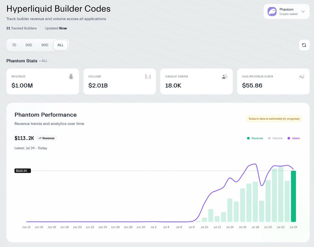 snapbooom's tweet image. phantom's one decision made them $1m rev in last 15 days
recently they integrated hyperevm perps, offering 100+ markets and up to 40x leverage, all in one wallet
which pulled 18,000+ hyperliquid audience + solana holders to hypercore, generating over $1m revenue and $2b trading…