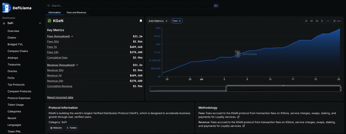 KGeN π© (@kgen_io) on Twitter photo We are building to VeriFi, and transparency is key!
Proud to announce KGeN is LIVE on <a href="/DefiLlama/">DefiLlama.com</a>! π¦π
Dive into our key metrics and more to see how we're growing in the DeFi space.
defillama.com/protocol/kgen We are building to VeriFi, and transparency is key!
Proud to announce KGeN is LIVE on <a href="/DefiLlama/">DefiLlama.com</a>! π¦π
Dive into our key metrics and more to see how we're growing in the DeFi space.
defillama.com/protocol/kgen