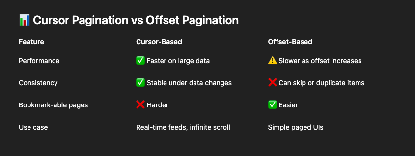 mrazadar's tweet photo. What is Cursor-Based Pagination?
Cursor-based pagination (also known as keyset pagination) is a method of paginating results in a database query using a reference to a specific record (a cursor) instead of using offset numbers. https://t.co/QYoEZyTOa5