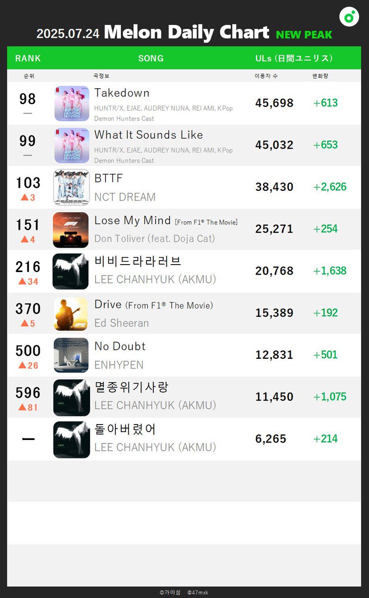 47mxk's tweet image. [📈250724 Melon日間ピークまとめ]
#HUNTRX #SajaBoys #BLACKPINK #QWER #ILLIT #Hearts2Hearts #FIFTYFIFTY #H1KEY #TWICE #LEECHANHYUK #ENHYPEN

#NCTDREAM - BTTF
ドリム日間順位ピークをリリース以来初めて更新。