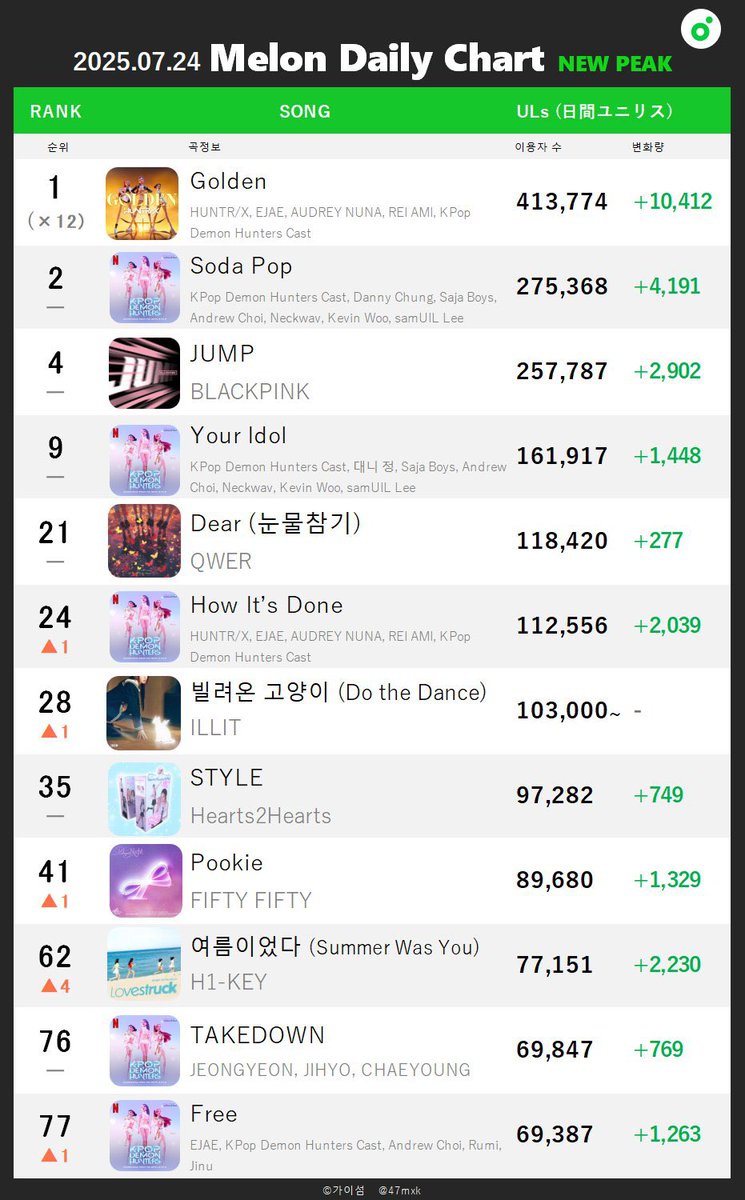 47mxk's tweet image. [📈250724 Melon日間ピークまとめ]
#HUNTRX #SajaBoys #BLACKPINK #QWER #ILLIT #Hearts2Hearts #FIFTYFIFTY #H1KEY #TWICE #LEECHANHYUK #ENHYPEN

#NCTDREAM - BTTF
ドリム日間順位ピークをリリース以来初めて更新。