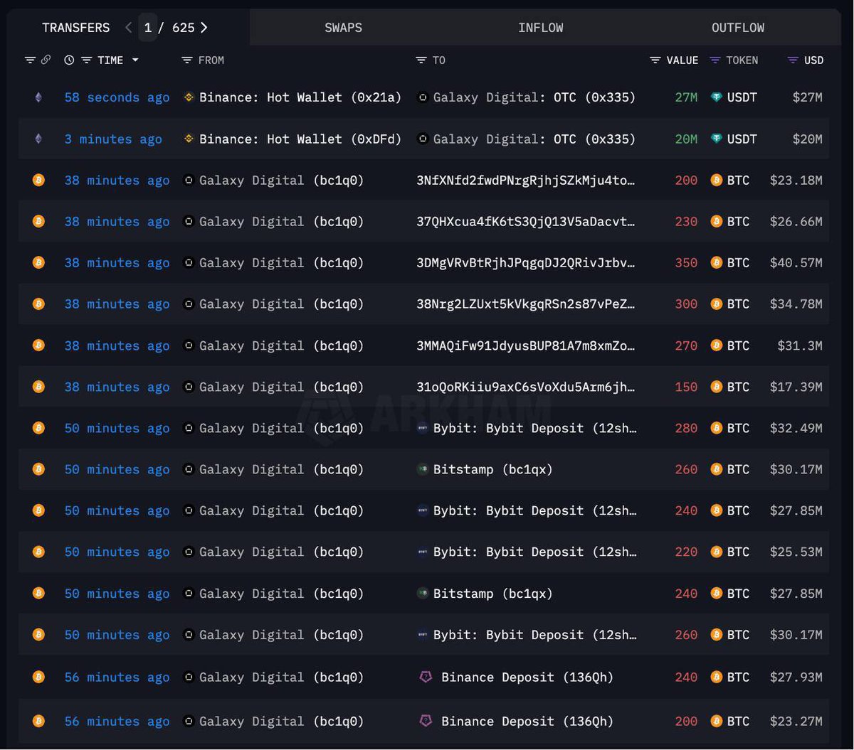 NomadicPaura's tweet image. Another whale from 2011 just woke up and sold 14,000 BTC
Dayum !