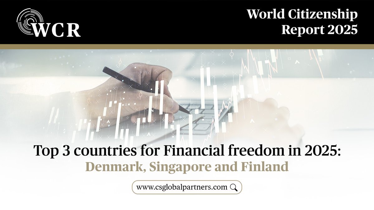 CSGlobalPtnrs's tweet image. Where do global investors find the most financial freedom? 

Denmark, Singapore, and Finland lead the ranks in this motivator.  

Understand why these countries top the WCR 2025 financial freedom rankings. 

Learn more: 
csglobalpartners.com/world-citizens…
