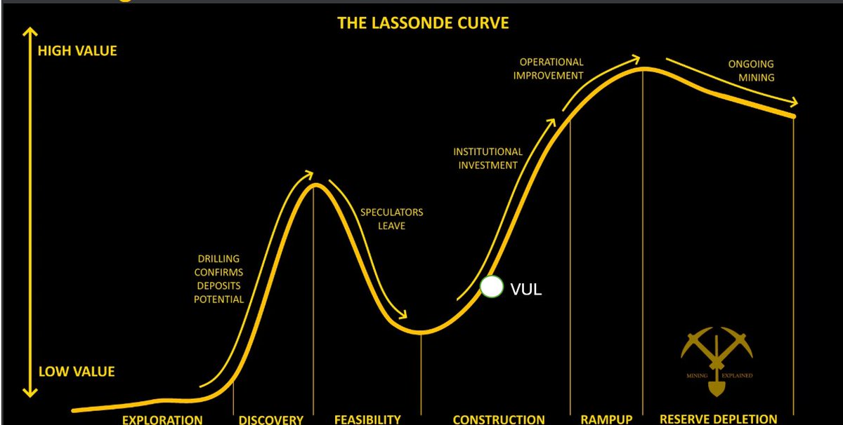 GreenOriginInv's tweet image. 🔋🔋LITHIUM PRICE & LASSONDE
We are in a position where the lithium price is rising simultaneously with near completion of some high profile projects.
Let’s take Vulcan Energy Resources as an example, where does it lie on the Lassonde curve?
Where are your key investments…