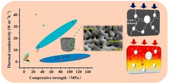Materials_mdpi's tweet image. #MDPIMaterials
📒 Dual-Porosity (Ta0.2Nb0.2Ti0.2Zr0.2Hf0.2)C High-Entropy #Ceramics with High Compressive Strength and Low Thermal Conductivity Prepared by Pressureless #Sintering.

✏️Authored by: Qian Yang et. al. 

🔗mdpi.com/1996-1944/16/6… 
#OpenAccess #MaterialsScience