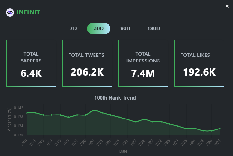 cryppinfluence's tweet image. The most underrated InfoFi project with an upcoming TGE.
ICYMI: @Infinit_Labs is ChatGPT for Web3. If you remember the DeFAI narrative, this is probably its best implementation.
The agent can perform DeFi tasks and conduct high-quality research based on your request to the LLM…