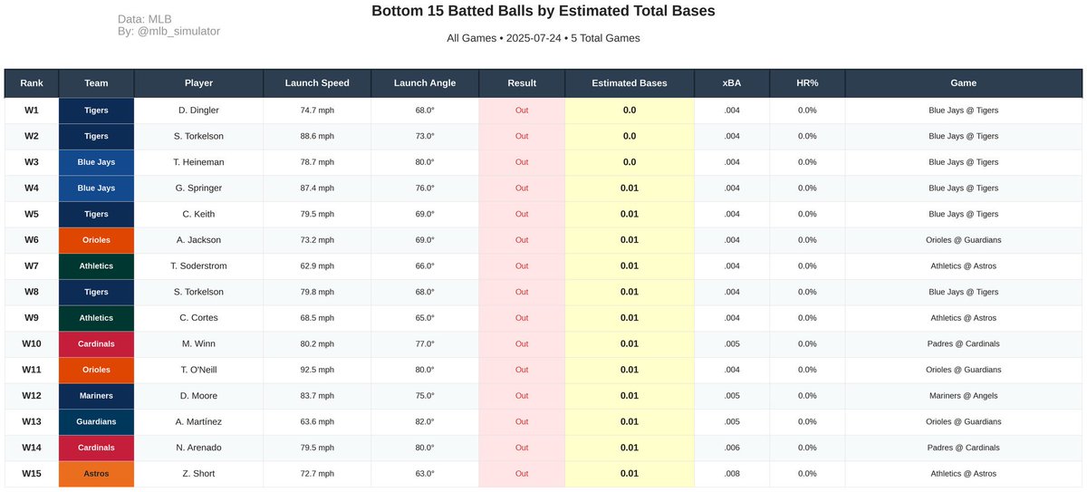 mlb_simulator's tweet image. ⚾ Batted Ball Analysis from 07/24/2025
1️⃣ Most Expected Bases
2️⃣ Least Expected Bases
3️⃣ Luckiest Hits
4️⃣ Unluckiest Outs
#MLB #Baseball #Statcast