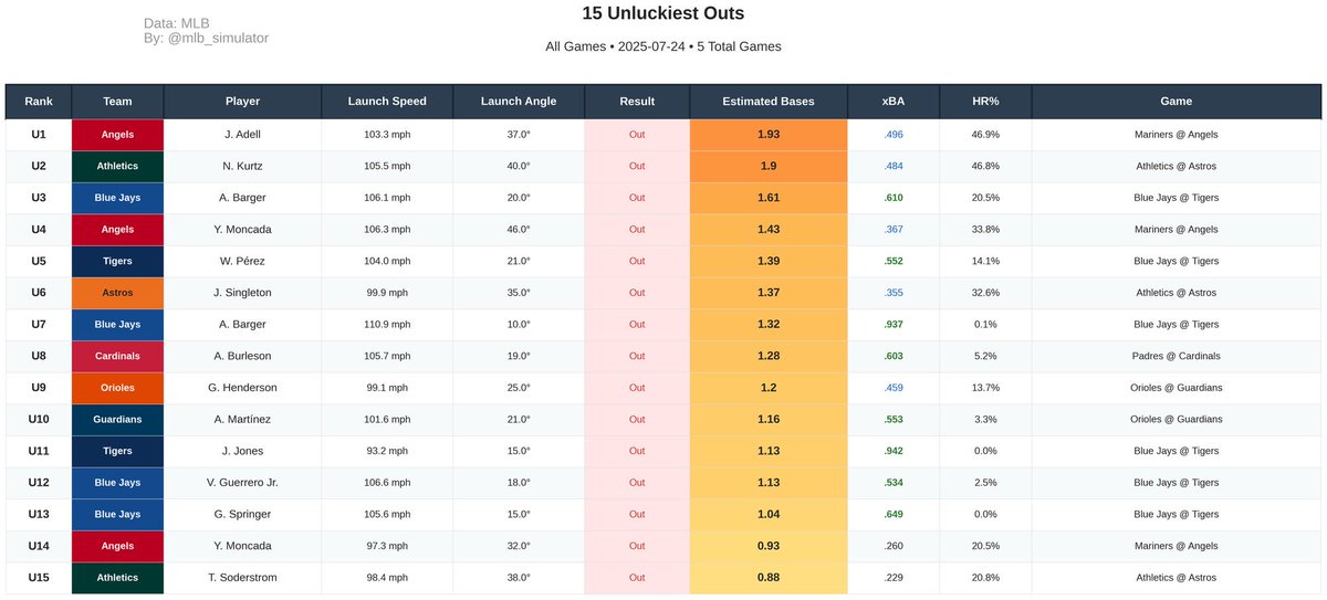 mlb_simulator's tweet image. ⚾ Batted Ball Analysis from 07/24/2025
1️⃣ Most Expected Bases
2️⃣ Least Expected Bases
3️⃣ Luckiest Hits
4️⃣ Unluckiest Outs
#MLB #Baseball #Statcast