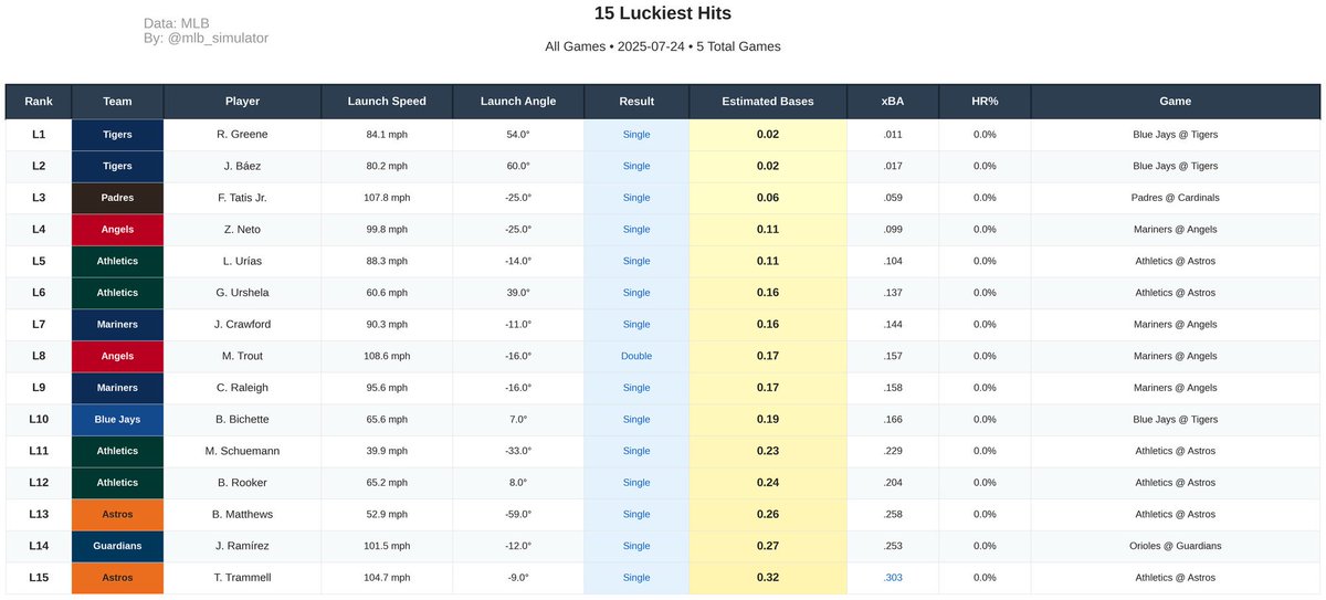 mlb_simulator's tweet image. ⚾ Batted Ball Analysis from 07/24/2025
1️⃣ Most Expected Bases
2️⃣ Least Expected Bases
3️⃣ Luckiest Hits
4️⃣ Unluckiest Outs
#MLB #Baseball #Statcast