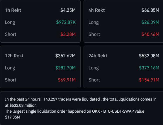 The last 24 hours saw $532.08 million in liquidations.

The single largest liquidation worth $17.35 million happened on a $BTC trade via OKX.