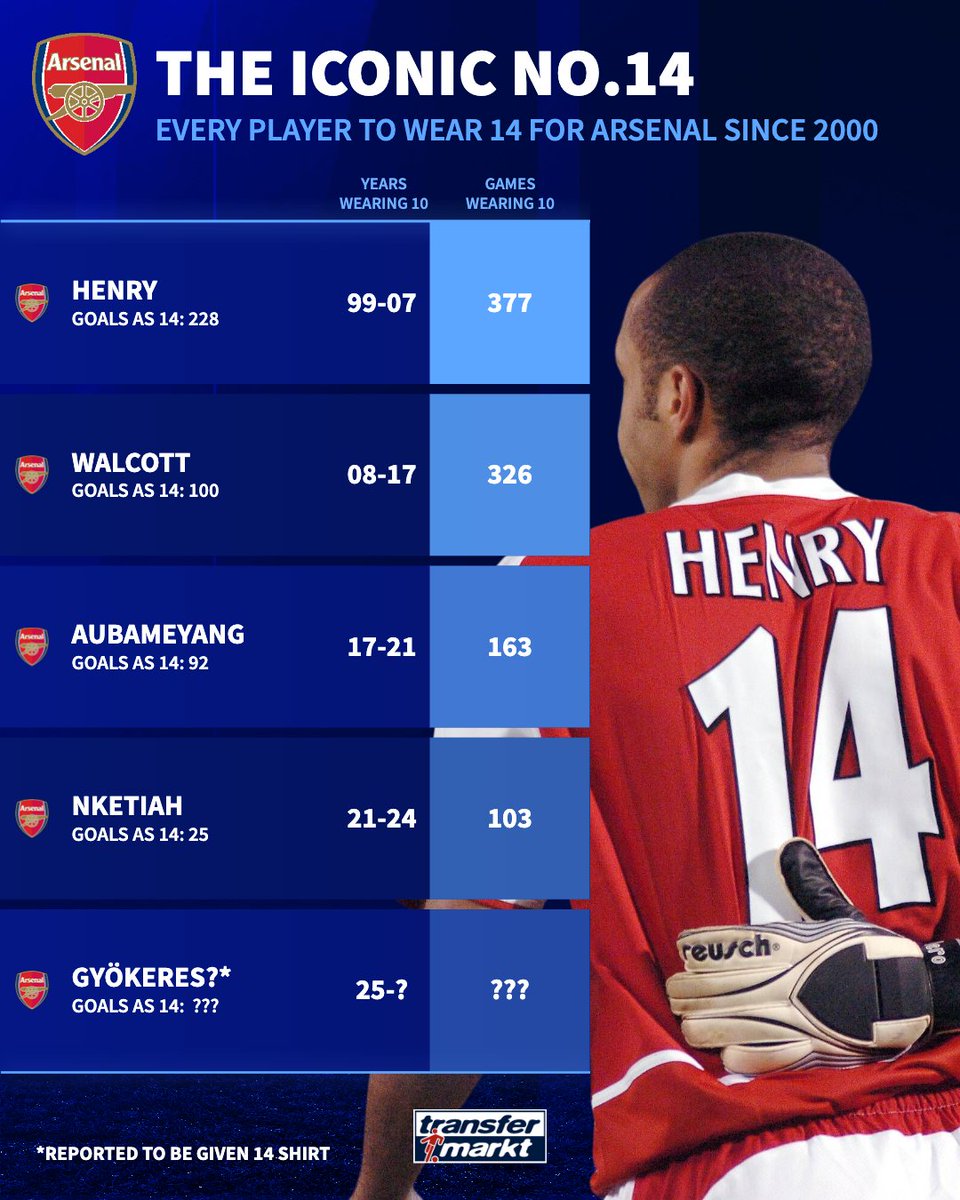 Arsenal are reportedly set to give upcoming signing Viktor