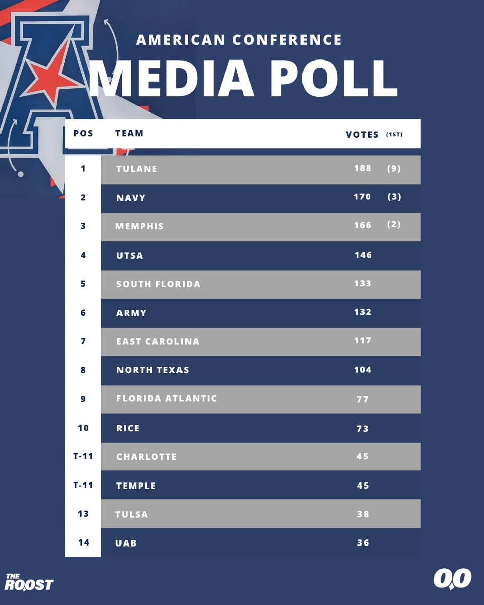 The Roost (@attheroost) on Twitter photo Here's your 2025 <a href="/American_Conf/">The American</a> Media Poll. Thanks to all who helped pull this together. Here's your 2025 <a href="/American_Conf/">The American</a> Media Poll. Thanks to all who helped pull this together.