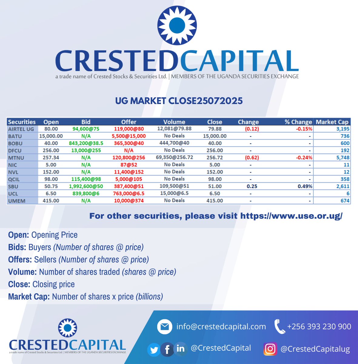 CrestedCapital's tweet image. UG Market Close 25.07.2025.
For more information, please visit crestedcapital.com #crestedcapital
