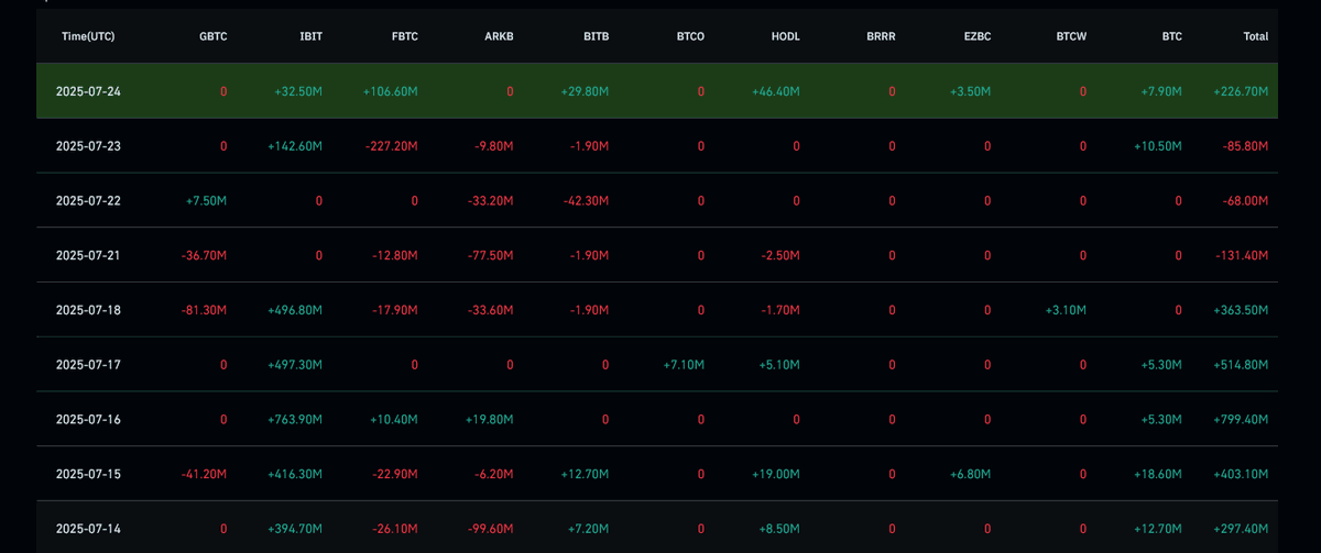 INSIGHT: $BTC ETFs broke a 3 day outflow streak with $226.70 million inflows on July 24th.