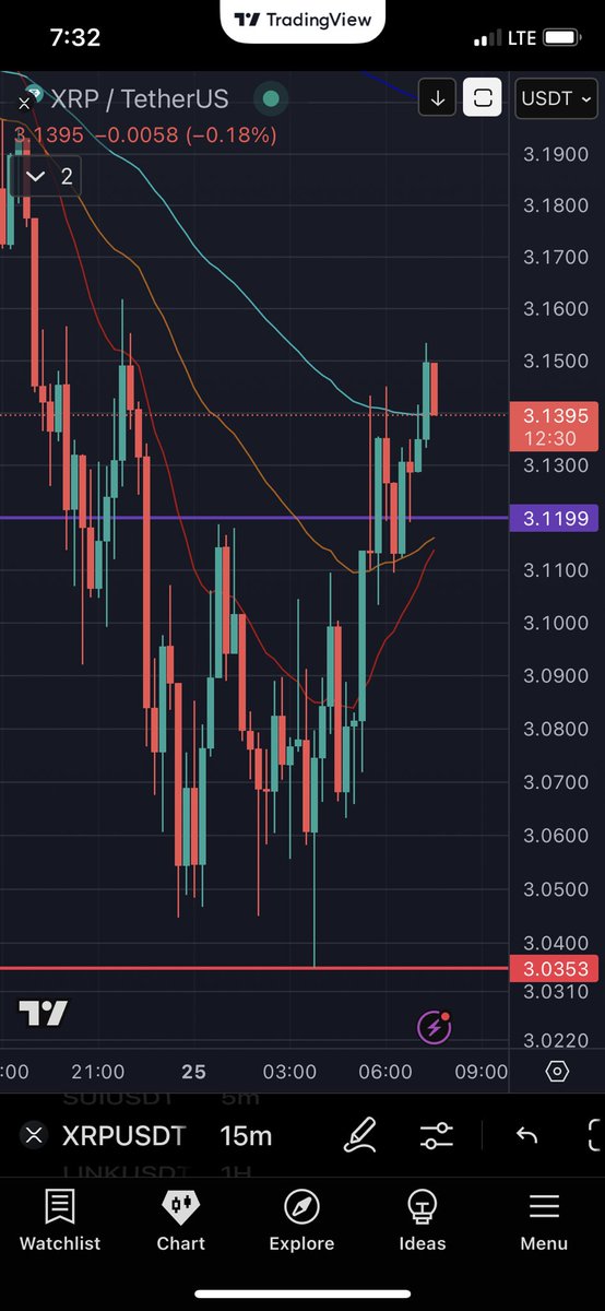 Looking for a break of a low time frame inverse head and shoulders to take us to test the resistance at 3.2375