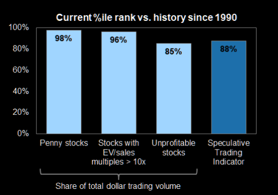 LanceRoberts's tweet image. Goldman's #speculative #trading #indicator is comprised of three components all of which are trading in the more extreme upper deciles. These are #volume based measures which suggests that it isn't just #retail investors chasing returns.
h/t @themarketear