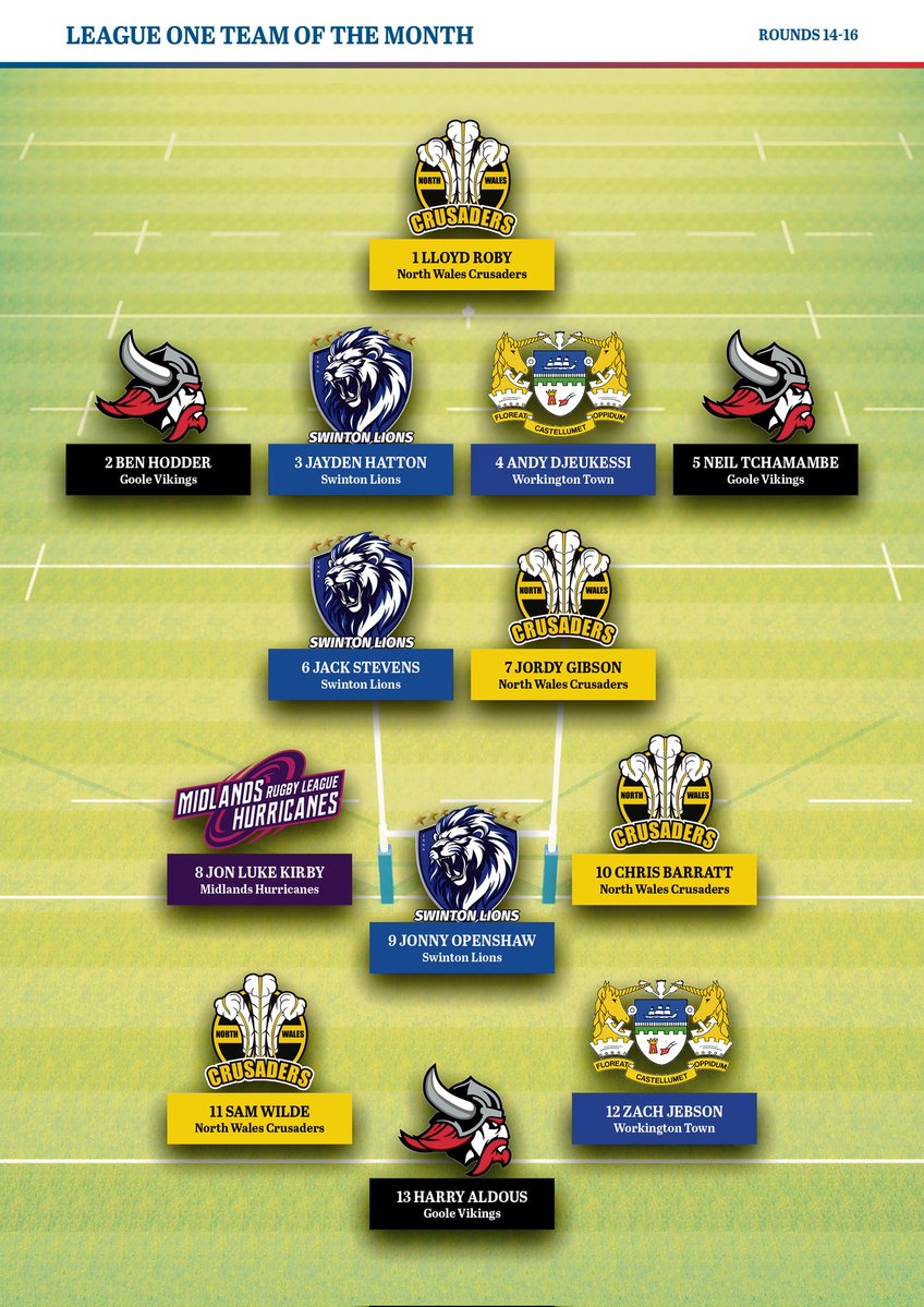 HurricanesRLFC's tweet image. 🐐 | Congratulations to Vice-Captain Jon-Luke Kirby who has once again made @rlworld's @Betfred League One Team of the Month!
🤝 | Jon-Luke is sponsored by EJ Interiors Ltd for the 2️⃣0️⃣2️⃣5️⃣ season.
#DARETODREAM