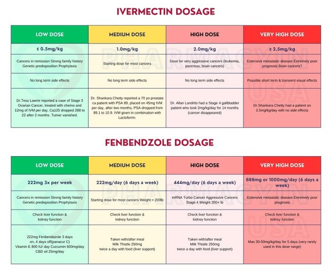 Ivermectinkart's tweet image. 🚨 Dr. William Makis MD – Cancer Protocol A powerful protocol using Ivermectin + Fenbendazole for remission, aggressive cancer, and poor prognosis.
📌 Ivermectin
– 0.5–2.5mg/kg/day based on cancer severity
– Proven results: prostate, ovarian, gallbladder, brain cancer
– No…