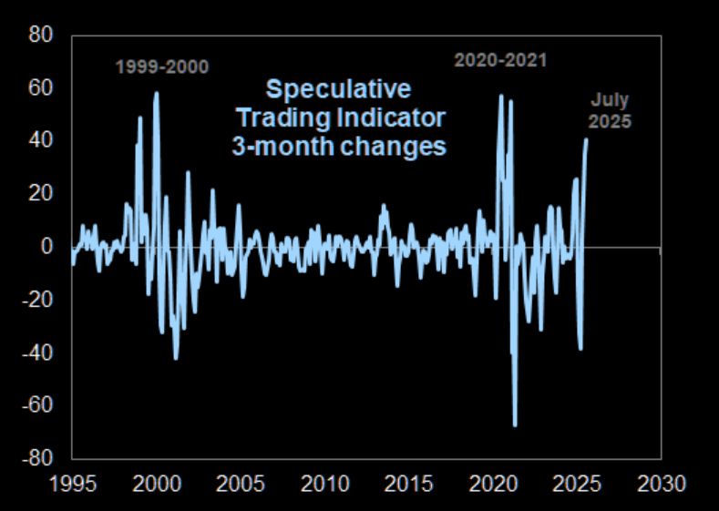 LanceRoberts's tweet image. Goldman's #speculative #trading #indicator is comprised of three components all of which are trading in the more extreme upper deciles. These are #volume based measures which suggests that it isn't just #retail investors chasing returns.
h/t @themarketear