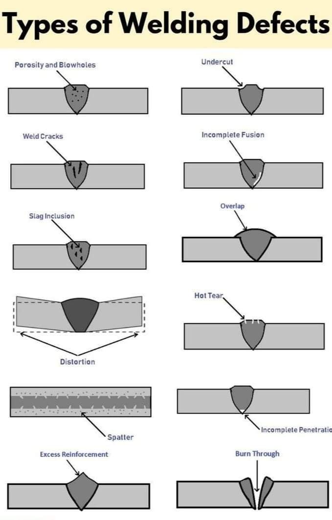 mechanical_4u's tweet image. Types of welding defects