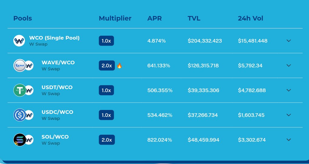 DonoSaurus20's tweet image. Every layer of the stack gets a boost with $WAVE, everyone contributes, everyone gains. If this is just the beginning, the upside ahead is serious. 🔥📈
#RealDeFi #WChain $WCO