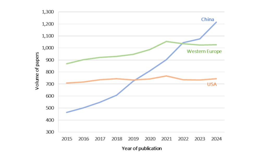 xavierlasauca's tweet image. How the Growth of Chinese Research Is Bringing Western Publishing to Breaking Point, via @scholarlykitchn
scholarlykitchen.sspnet.org/2025/07/08/gue…
#metrics #peerreview #research #integrity