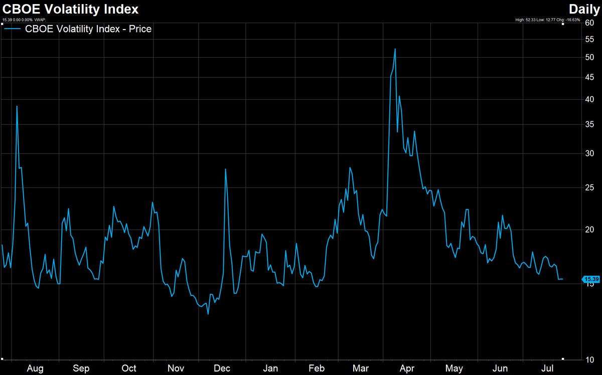 MoneyFlows_com's tweet image. So much for all that fanatical fear-mongering in April
The VIX has plunged to a 15 handle
#VIX $VIX