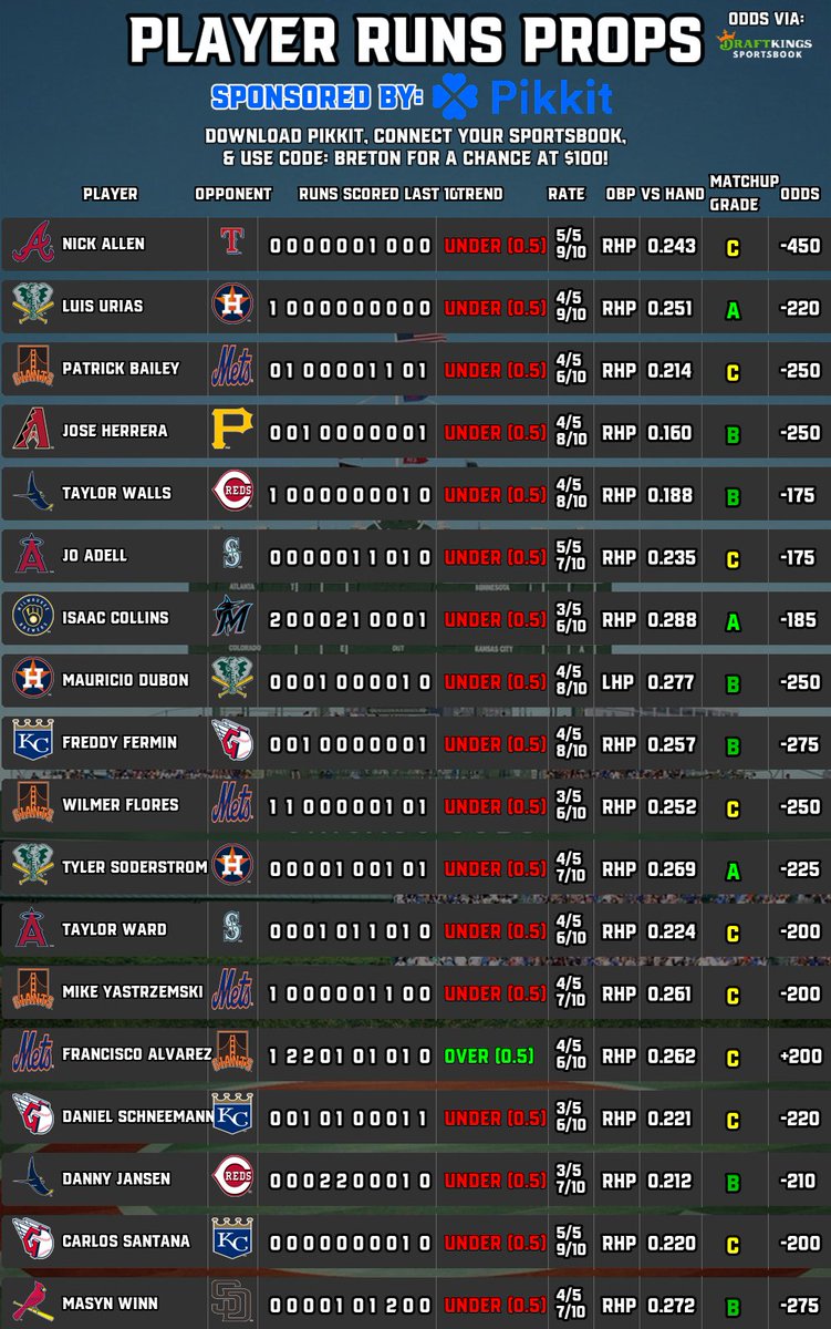 BretonPicks's tweet image. ⚾️#MLB Player Props (7/25)
📈Runs Scored | Total Bases
🧠Sponsored by @pikkitsports
⬇️Follow @BretonPicks