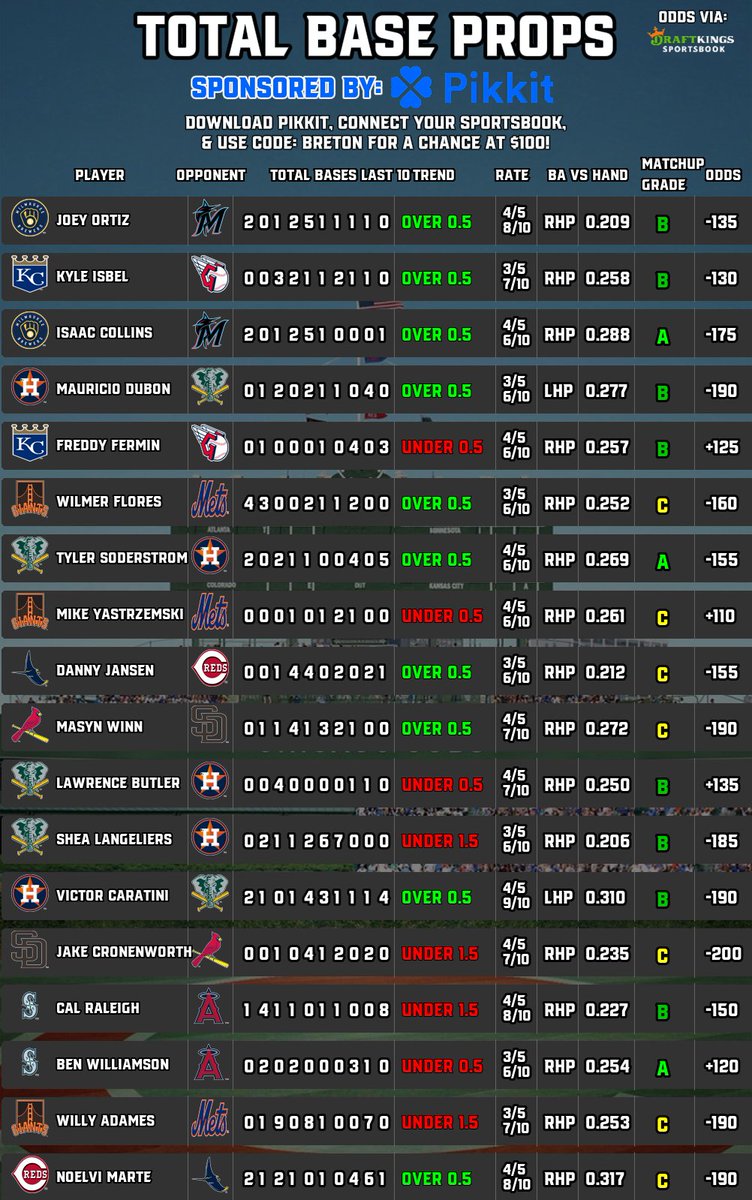 BretonPicks's tweet image. ⚾️#MLB Player Props (7/25)
📈Runs Scored | Total Bases
🧠Sponsored by @pikkitsports
⬇️Follow @BretonPicks
