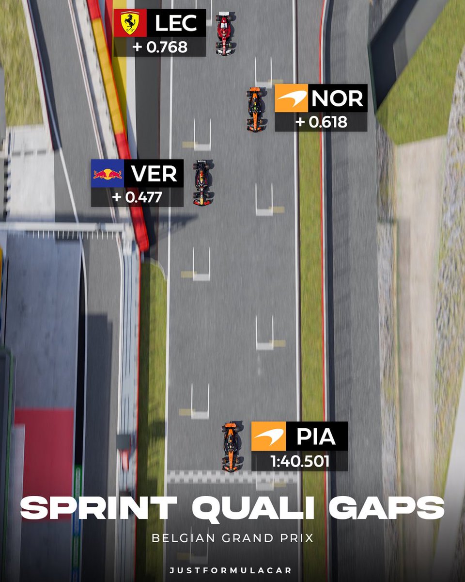 diegofmejia's tweet image. Una paliza de Oscar Piastri en clasificación, en especial a Lando Norris, le pone 0.6s, la mitad de esa diferencia en el sector más curvo de la larga vuelta de Spa. Max tendrá la velocidad en recta para atacar en el Sprint, sin nada que perder. 8 de los 10 equipos en el Top 10.…