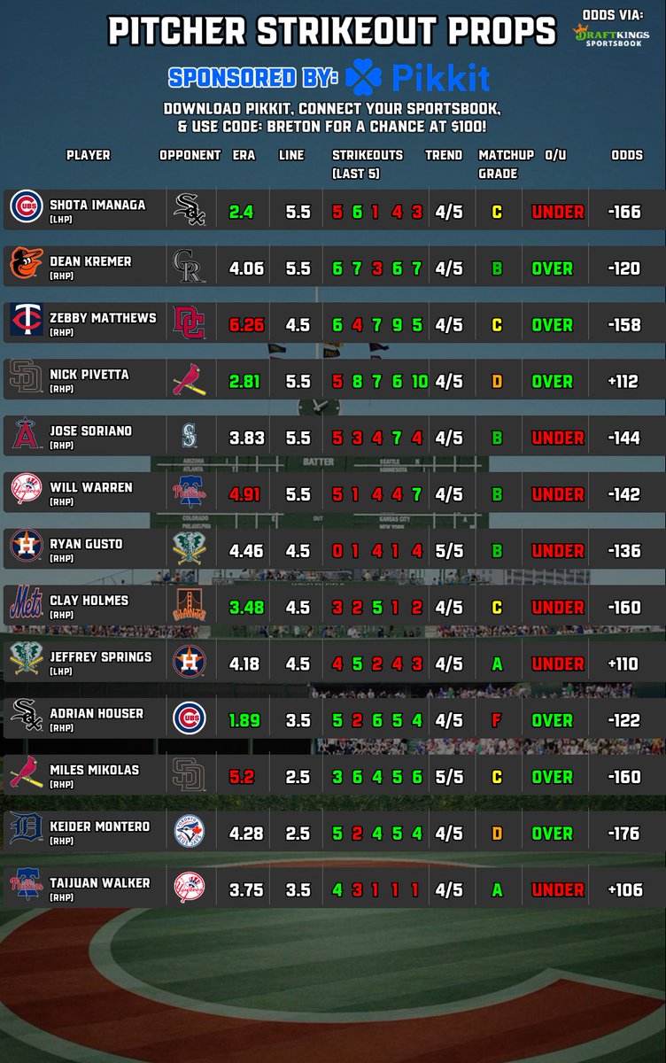 BretonPicks's tweet image. ⚾️#MLB Player Props Pitchers (7/25)
📈Earned Runs | Strikeouts
🧠Sponsored by @pikkitsports
⬇️Follow @BretonPicks