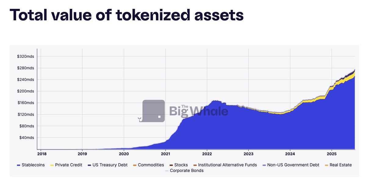 Raph_Bloch's tweet image. Take a close look at this yellow band.
It's on-chain credit.
After stablecoins (the blue mass), this is the next big trend.
And it's going to be massive.
Full dashboard on @TheBigWhale_ 👌 thebigwhale.io/charts/encours…