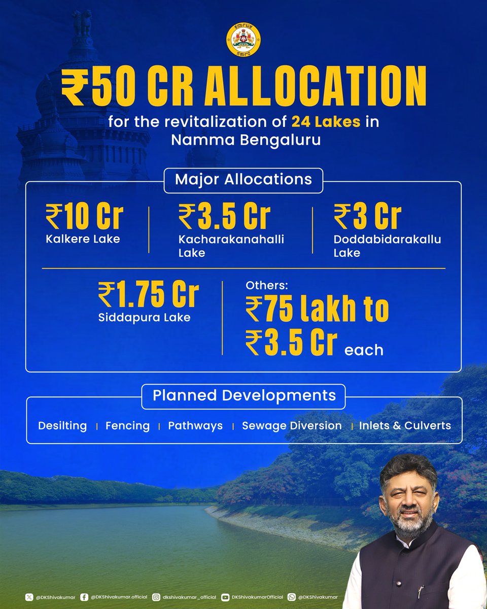 DKShivakumar's tweet image. Bengaluru was once called the ‘City of Lakes’ and we’re working to bring that legacy back. BBMP has allocated ₹50 crore to revive 24 lakes through desilting, sewage diversion, and civic upgrades. Every restored lake takes us one step closer to the Bengaluru we all remember.…