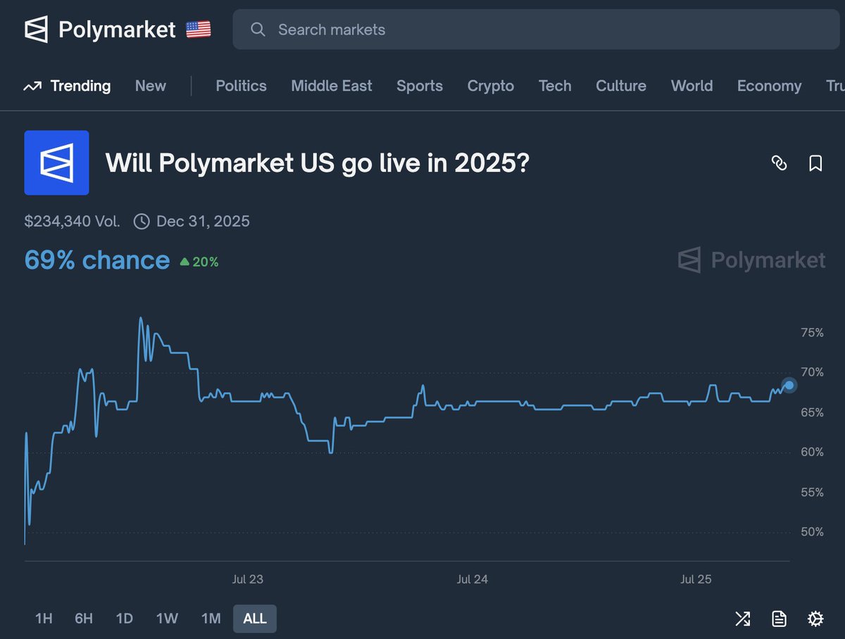 You can bet on whether Polymarket will go live in the US. On Polymarket.