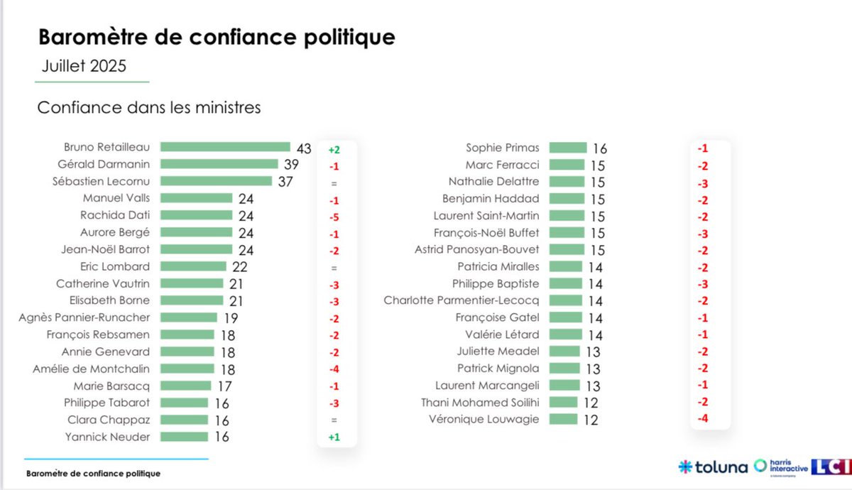 Clément Macchi (@clement_mci) on Twitter photo Bruno Retailleau bénéficie des tensions avec Emmanuel Macron et Renaissance ! Alors que le budget fait lourdement reculer la quasi-totalité du gvt, le ministre de l’Intérieur s’en sort en progressant (43%, +2). <a href="/harrisint_fr/">Harris Interactive</a> Bruno Retailleau bénéficie des tensions avec Emmanuel Macron et Renaissance ! Alors que le budget fait lourdement reculer la quasi-totalité du gvt, le ministre de l’Intérieur s’en sort en progressant (43%, +2). <a href="/harrisint_fr/">Harris Interactive</a>