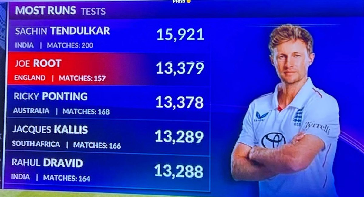 drkkr's tweet image. Joe Root made his bat do the talking… and just edged out legends one run at a time!
Root is rewriting history while staying rooted at the crease.
#INDvENG