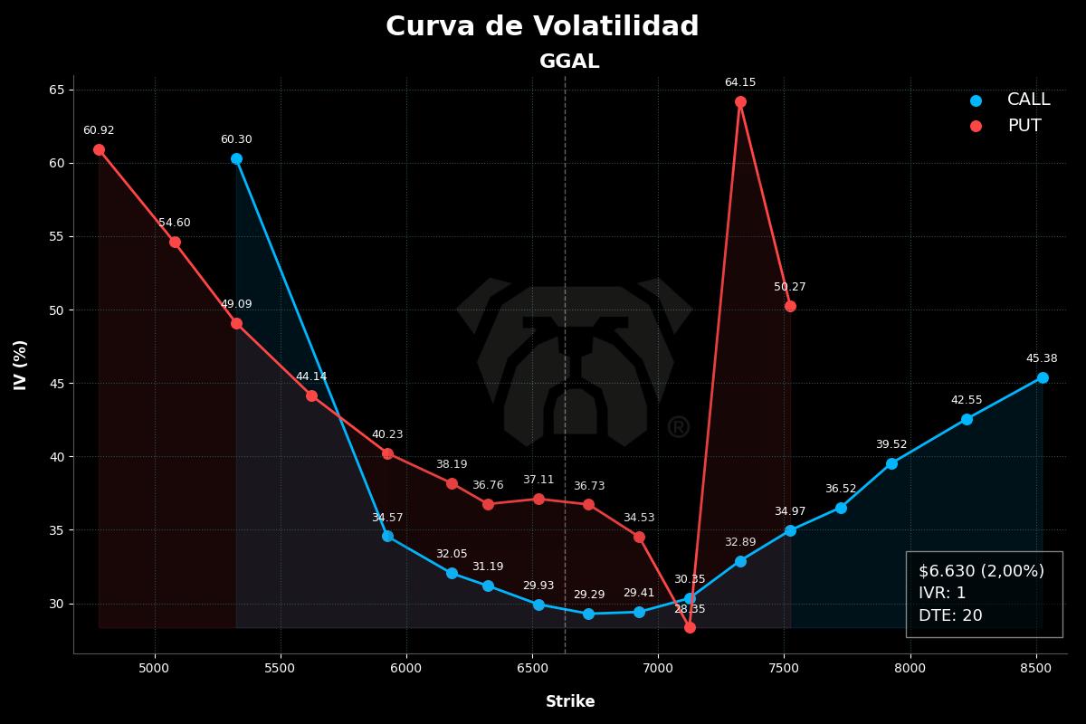 bot_rudolph's tweet image. 🇦🇷 $GGAL
• 6.630,00 🟢 2,00%
• IV: Calls 29,66% / Puts 40,66%
• IVR: 0,85
• EM 1d: 122,02
• Vol. Calls $3.907.174.575
• Vol. Puts $414.399.136
• Sintética ATM: 50,75 / TNA 14,32%
• Lanz C. ATM: TNA 53,38% / Cob: 2,84%
#MercadoArgentino #OpcionesFinancieras
