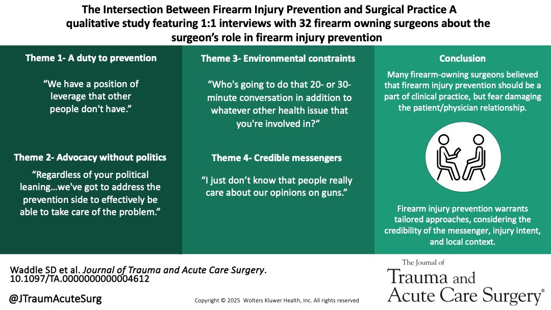 Journal of Trauma and Acute Care Surgery (@jtraumacutesurg) on Twitter photo In this study of surgeons’ perspectives on their role in firearm injury prevention, we found that many surgeons felt they have a role in reducing firearm injury risk, though views varied on how prevention should be implemented in practice.
journals.lww.com/jtrauma/abstra… In this study of surgeons’ perspectives on their role in firearm injury prevention, we found that many surgeons felt they have a role in reducing firearm injury risk, though views varied on how prevention should be implemented in practice.
journals.lww.com/jtrauma/abstra…