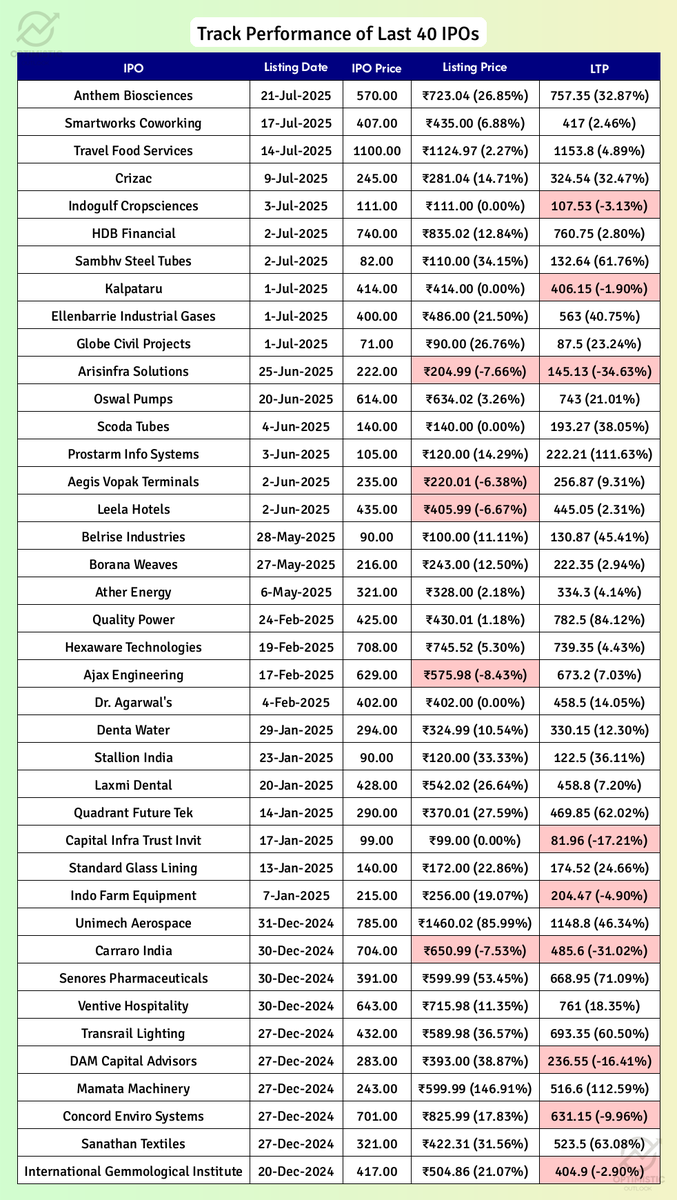 optimistic_otl's tweet photo. Track the performance of Recent IPOs
🔻 Red cell indicates stock trading below IPO/Listing Price at 22:30 Hrs, 25-Jul-2025
#Anthem #Smartworks #Travel #Crizac #Indogulf #HDB #Sambhv #Kalpataru #Ellenbarrie #Globe #HOMEFIRST #IEX #TORNTPHARM #BHARTIARTL #PHOENIXLTD #IPOAlert #LatestGMP #IPO