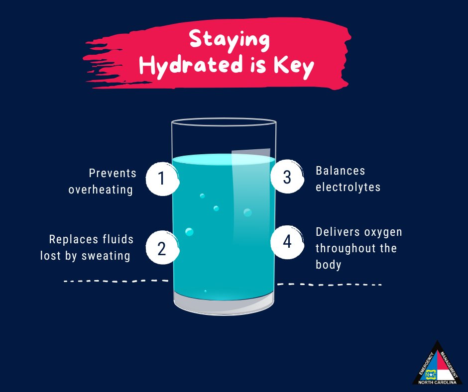 NCEmergency's tweet image. 🌡️ As temperatures rise, staying hydrated isn't just a good idea – it's crucial! Drink plenty of water and try to limit your outdoor exposure if possible. For more preparedness tips visit ReadyNC.gov
